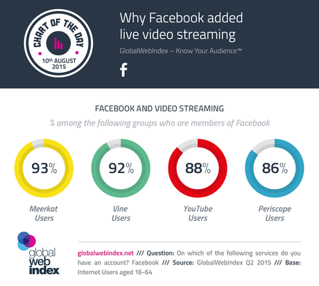 Esta es la razón por la que Facebook anadió la función de Live Streaming en su plataforma