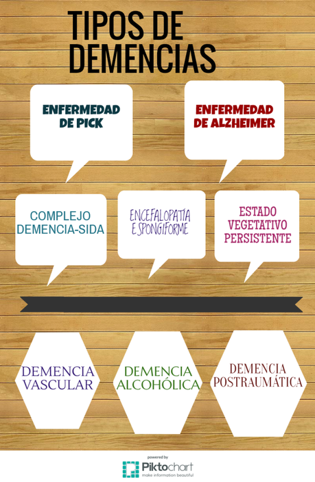 Tipos de demencias