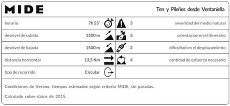 Datos MIDE ruta Ten y Pileñes desde Ventaniella