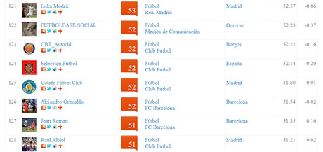 Indice KLOUT de impacto en redes sociales: Al nivel de los mejores