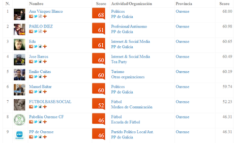 Indice KLOUT de impacto en redes sociales: Al nivel de los mejores