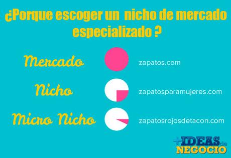Porque escoger un nicho de mercado para tu Negocio por Internet