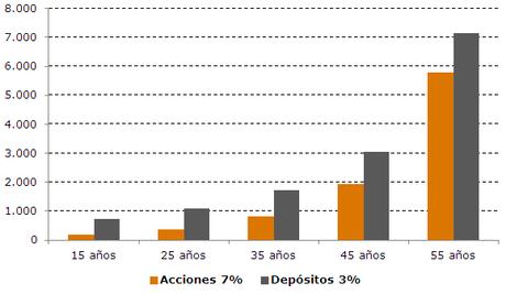 Como ahorrar 1 millón de euros