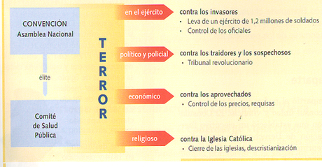 EL TERROR DURANTE LA REVOLUCIÓN FRANCESA