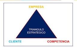 El Triangulo Estratégico (las 3Cs de Kenichi Ohmae)
