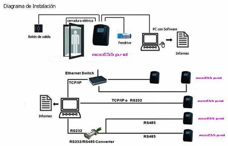 Control de Accesos