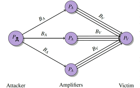 Así es como una sola persona puede lanzar un ataque de denegación de servicio usando la red BitTorrent