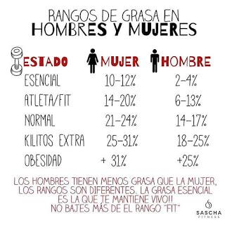 Rangos de Grasa en Hombres y Mujeres