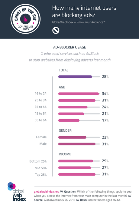 ¿Cuál es el perfil de los usuarios de internet que bloquean anuncios?