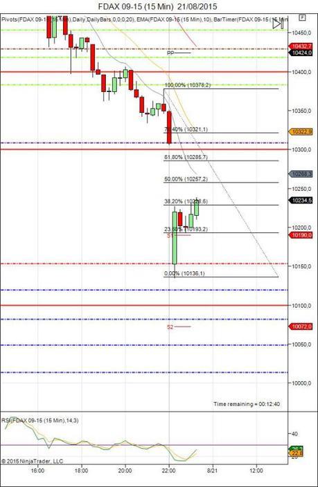 Mi camino diario en el trading: día 330 (21/08/2015) – Después de las caídas vienen los rebotes Diario de trading de Sergi, Día 330 sesión DAX
