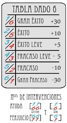 Arcangeles y la tabla de d6 del MDSD