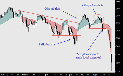 Buscando el suelo: repaso situación y escenario de mercado d4b7044c6c5fb87b1ef63aea08113d1748849c63