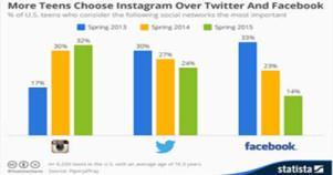 Instagram Vence a Facebook y Twitter