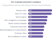 vlogs canal menos efectivo para descubrir marcas