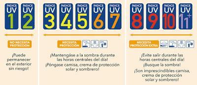 Indices de los rayos UV