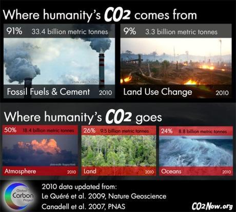 Origen de las principales emisiones de CO2 del Hombre