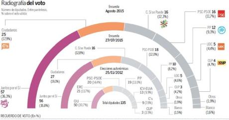 Encuesta de La Razón sobre las autonómicas 2015 en Cataluña