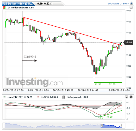 USDX y EUR/USD Cierre Técnico Semana Nº 35/2015.