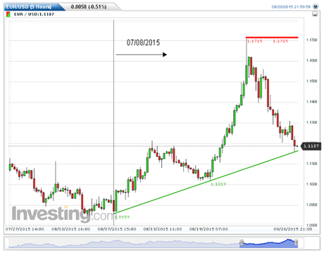 USDX y EUR/USD Cierre Técnico Semana Nº 35/2015.