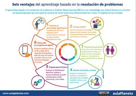 Aprendizaje basado en la resolución de problemas