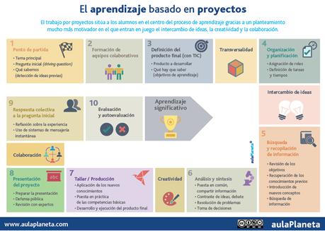 Pasos para aplicar el aprendizaje basado en proyectos
