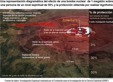 ¿Puede el Agnihotra prevenir el efecto de la radiación nuclear? - Español The extent Agnihotra protects against radiation effects