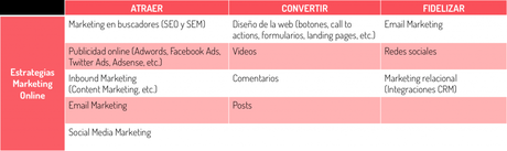 Los pasos fundamentales para crear un Plan de Marketing Online + PLANTILLA