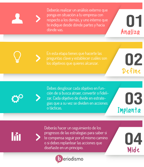 Los pasos fundamentales para crear un Plan de Marketing Online + PLANTILLA