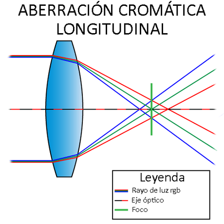 Lente con aberración cromática longitudinal (adaptado de https://photographylife.com/what-is-chromatic-aberration)
