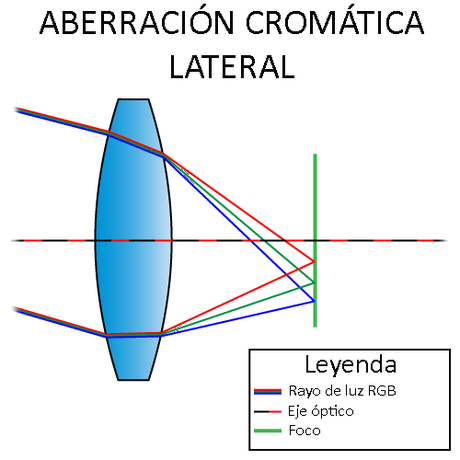 Lente con aberración cromática lateral (adaptado de https://photographylife.com/what-is-chromatic-aberration)