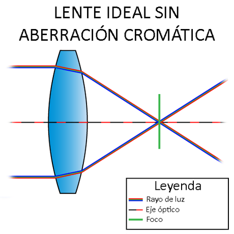 Lente ideal sin aberración cromática (adaptado de https://photographylife.com/what-is-chromatic-aberration)