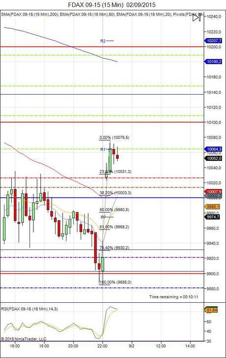 Diario de trading de Sergi, Día 332 sesión DAX