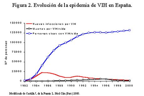 ESTADÍSTICAS DEL VIH EN ESPAÑA