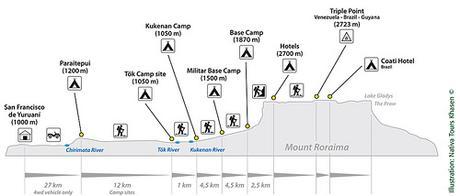 Roraima Trekking