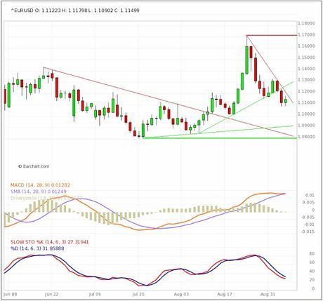 Materias Primas, Dólar Norteamericano y Paridad Euro/Dólar; Cierre Técnico Semana Nº 36/2015.