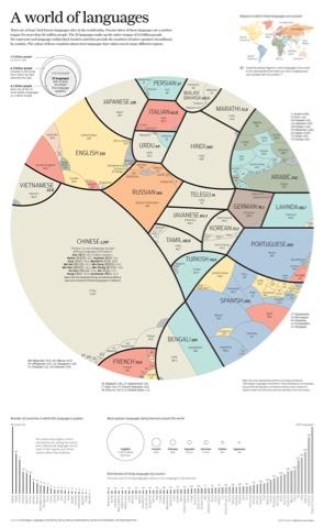 Los lenguajes del mundo