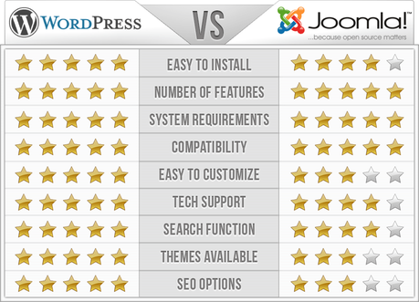 Comparativa WordPress vs Joomla-itxdesign