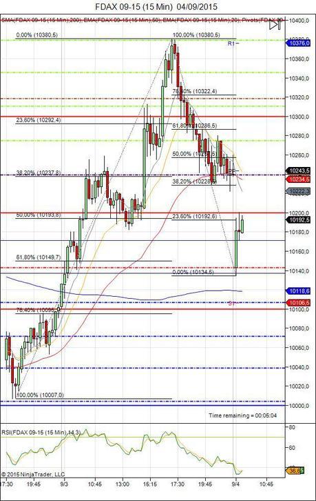 Diario de trading de Sergi, Día 334 sesión DAX