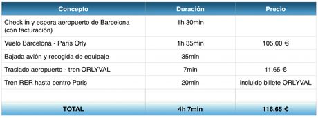 Barcelona París en avión tiempo