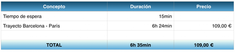 Barcelona París en tren tiempo