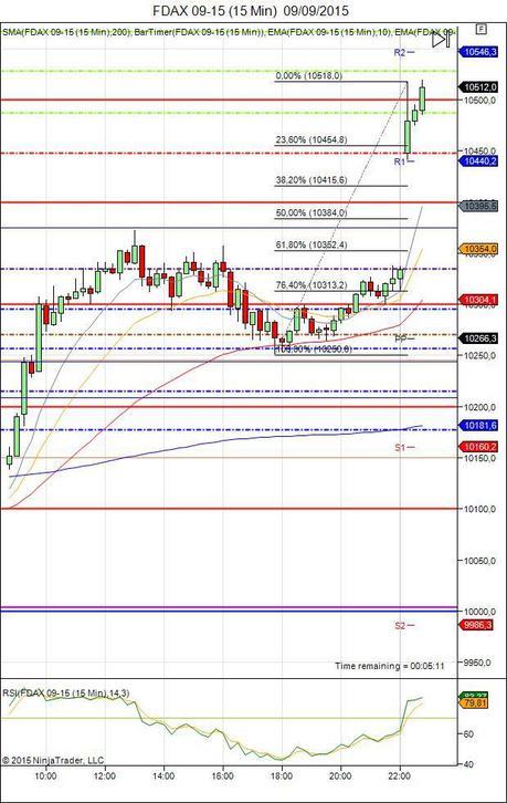 Diario de trading de Sergi, Día 337 sesión DAX