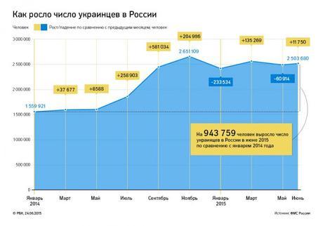 Los otros refugiados: Más de 600.000 ucranianos han pedido asilo a Rusia