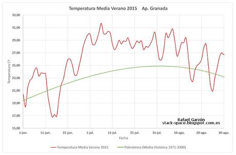 Verano 2015 en Granada, el más caluroso desde que se tienen registros.