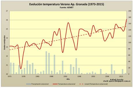 Verano 2015 en Granada, el más caluroso desde que se tienen registros.