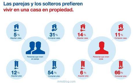 habitos españoles en vivienda