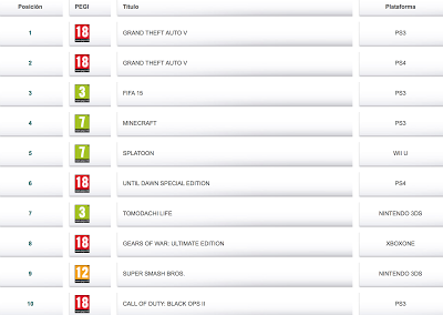 Los videojuegos más vendidos en España durante agosto