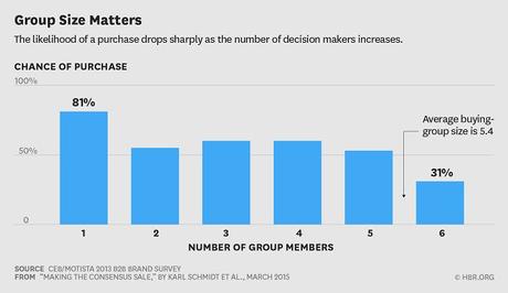 Vender a una persona es fácil, vender a grupos se complica [Estudio]