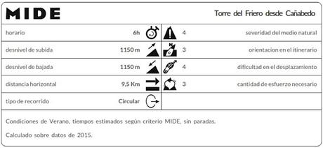 Datos MIDE ruta Torre del Friero