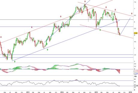 Análisis gráfico del valor analizado