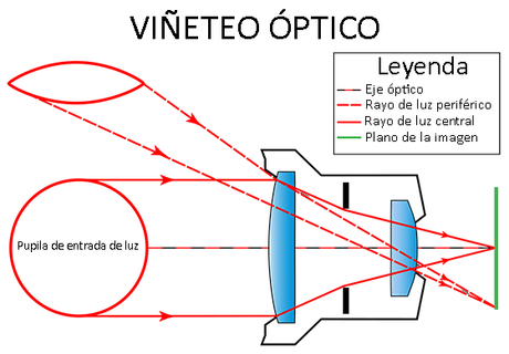 Viñeteo óptico (adaptado de https://photographylife.com/what-is-vignetting)